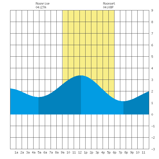 Cape Chlanak tide chart for Saturday, November 15, 2025