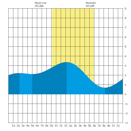 Cape Chlanak tide chart for Sunday, November 16, 2025