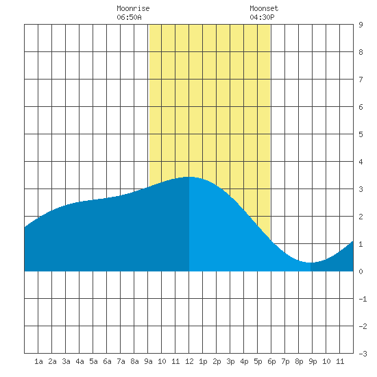 Cape Chlanak tide chart for Monday, November 17, 2025