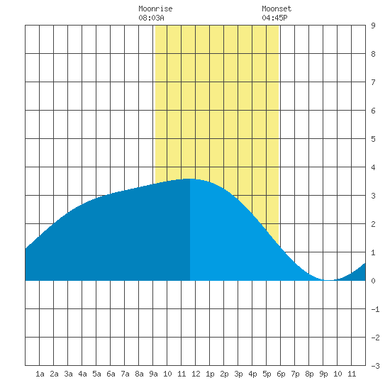 Cape Chlanak tide chart for Tuesday, November 18, 2025