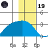 Cape Chlanak tide chart for Wednesday, November 19, 2025