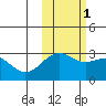 Cape Chlanak tide chart for Saturday, November 1, 2025