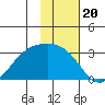 Cape Chlanak tide chart for Thursday, November 20, 2025