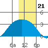 Cape Chlanak tide chart for Friday, November 21, 2025