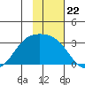 Cape Chlanak tide chart for Saturday, November 22, 2025