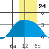 Cape Chlanak tide chart for Monday, November 24, 2025