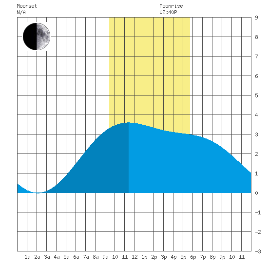 Cape Chlanak tide chart for Thursday, November 27, 2025