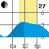 Cape Chlanak tide chart for Thursday, November 27, 2025