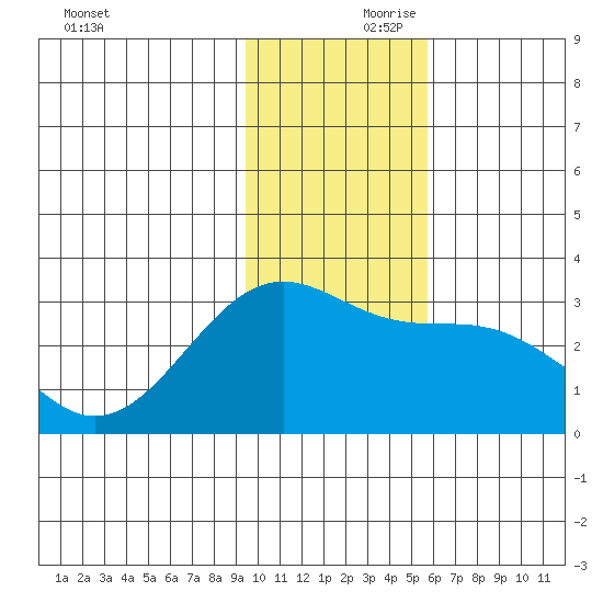 Cape Chlanak tide chart for Friday, November 28, 2025