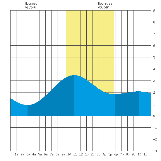 Cape Chlanak tide chart for Saturday, November 29, 2025