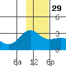 Cape Chlanak tide chart for Saturday, November 29, 2025