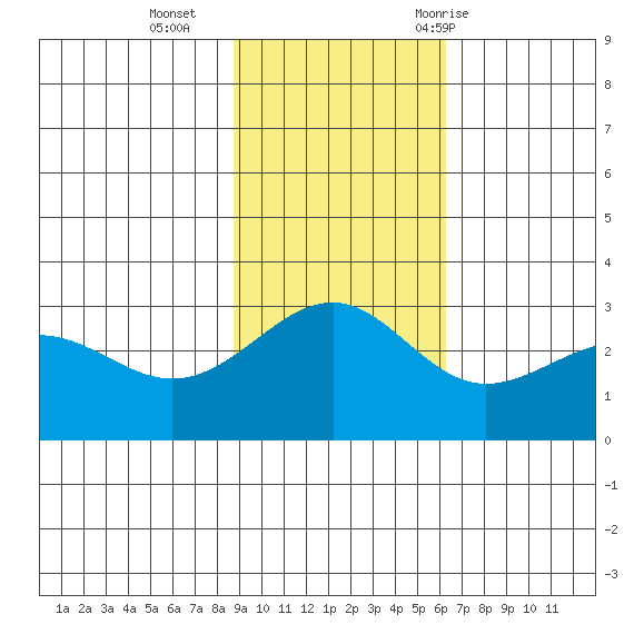 Cape Chlanak tide chart for Sunday, November 2, 2025