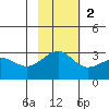 Cape Chlanak tide chart for Sunday, November 2, 2025