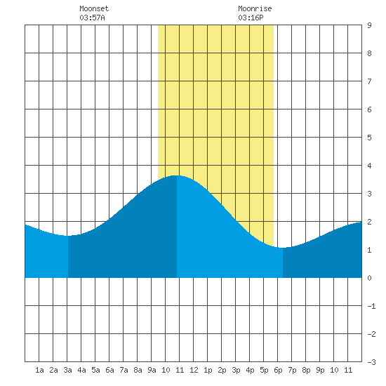 Cape Chlanak tide chart for Sunday, November 30, 2025