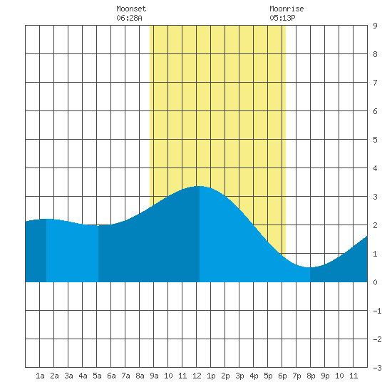 Cape Chlanak tide chart for Monday, November 3, 2025