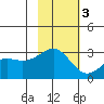 Cape Chlanak tide chart for Monday, November 3, 2025