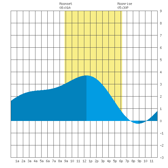 Cape Chlanak tide chart for Tuesday, November 4, 2025