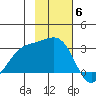 Cape Chlanak tide chart for Thursday, November 6, 2025