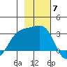 Cape Chlanak tide chart for Friday, November 7, 2025
