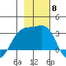 Cape Chlanak tide chart for Saturday, November 8, 2025