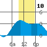 Cape Chlanak tide chart for Wednesday, December 10, 2025