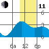 Cape Chlanak tide chart for Thursday, December 11, 2025