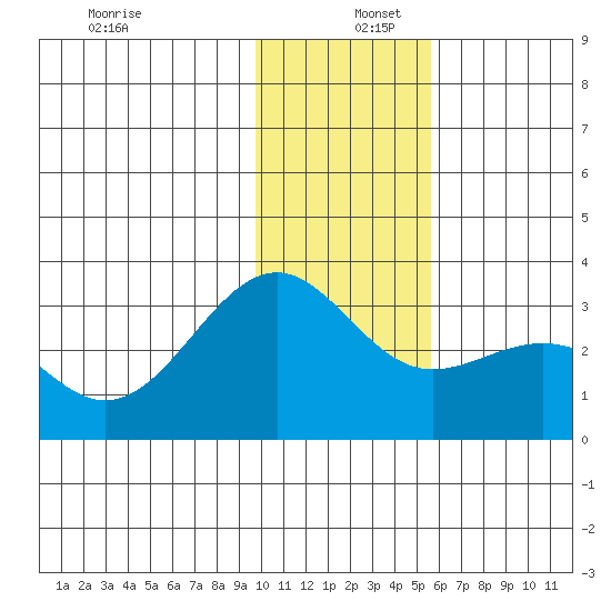 Cape Chlanak tide chart for Friday, December 12, 2025