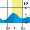Cape Chlanak tide chart for Friday, December 12, 2025