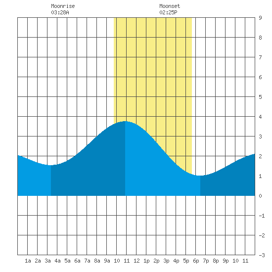 Cape Chlanak tide chart for Saturday, December 13, 2025