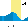 Cape Chlanak tide chart for Sunday, December 14, 2025