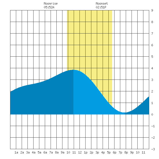 Cape Chlanak tide chart for Monday, December 15, 2025