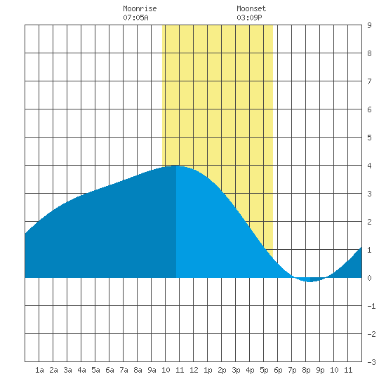 Cape Chlanak tide chart for Tuesday, December 16, 2025