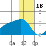 Cape Chlanak tide chart for Tuesday, December 16, 2025
