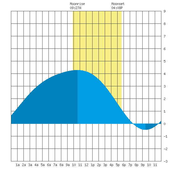 Cape Chlanak tide chart for Thursday, December 18, 2025
