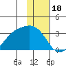 Cape Chlanak tide chart for Thursday, December 18, 2025