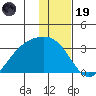 Cape Chlanak tide chart for Friday, December 19, 2025