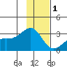 Cape Chlanak tide chart for Monday, December 1, 2025