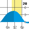 Cape Chlanak tide chart for Saturday, December 20, 2025