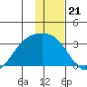 Cape Chlanak tide chart for Sunday, December 21, 2025