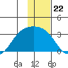 Cape Chlanak tide chart for Monday, December 22, 2025