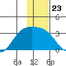 Cape Chlanak tide chart for Tuesday, December 23, 2025