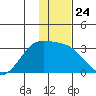 Cape Chlanak tide chart for Wednesday, December 24, 2025