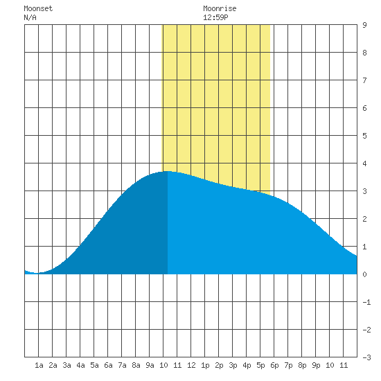 Cape Chlanak tide chart for Thursday, December 25, 2025