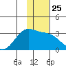Cape Chlanak tide chart for Thursday, December 25, 2025