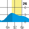 Cape Chlanak tide chart for Friday, December 26, 2025