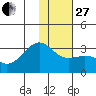Cape Chlanak tide chart for Saturday, December 27, 2025