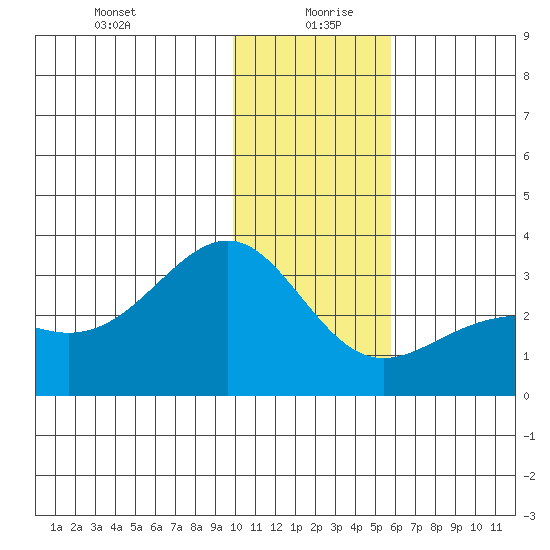 Cape Chlanak tide chart for Sunday, December 28, 2025
