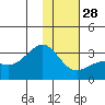 Cape Chlanak tide chart for Sunday, December 28, 2025