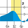Cape Chlanak tide chart for Tuesday, December 2, 2025