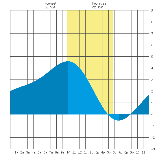 Cape Chlanak tide chart for Tuesday, December 30, 2025